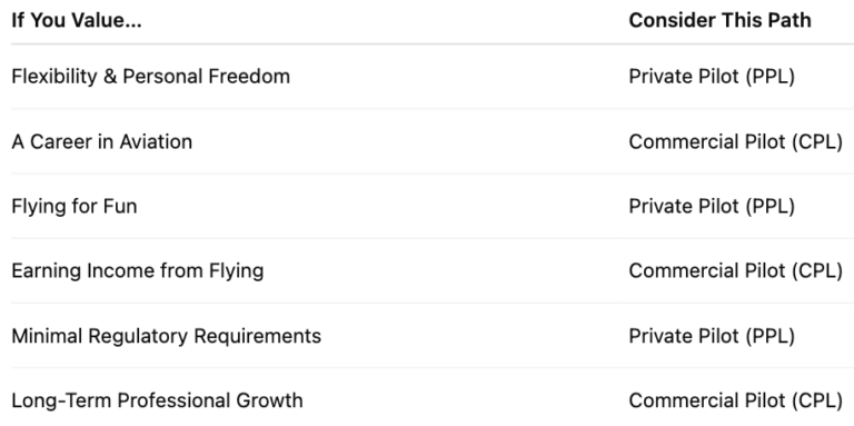 Comparison table outlining whether a Private Pilot Licence (PPL) or Commercial Pilot Licence (CPL) is better suited based on individual goals and values.
